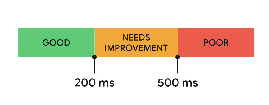 A table of what INP scores mean